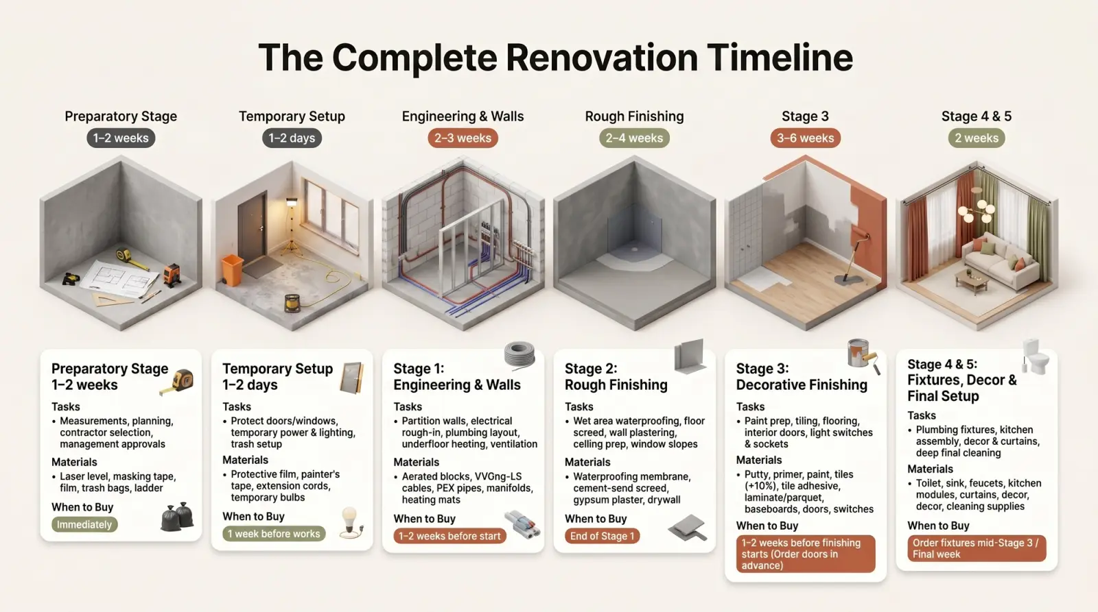 Renovation timeline infographic 2K 202608181557